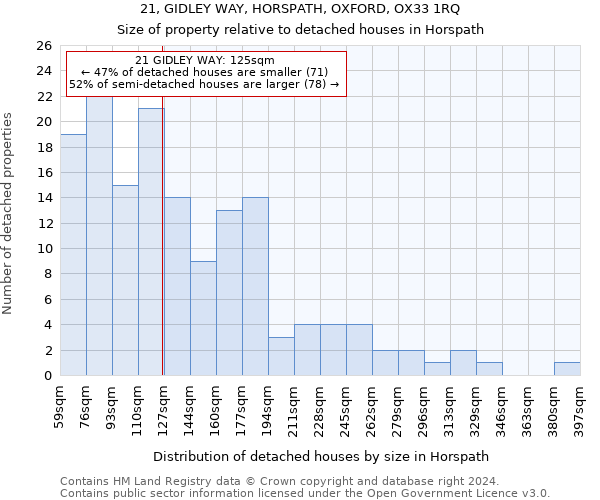 21, GIDLEY WAY, HORSPATH, OXFORD, OX33 1RQ: Size of property relative to detached houses in Horspath