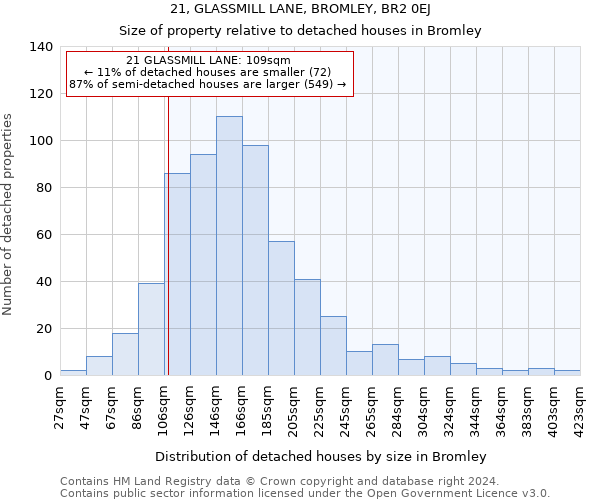 21, GLASSMILL LANE, BROMLEY, BR2 0EJ: Size of property relative to detached houses in Bromley