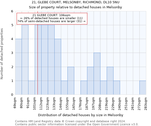 21, GLEBE COURT, MELSONBY, RICHMOND, DL10 5NU: Size of property relative to detached houses in Melsonby