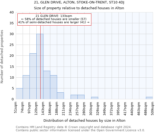 21, GLEN DRIVE, ALTON, STOKE-ON-TRENT, ST10 4DJ: Size of property relative to detached houses in Alton