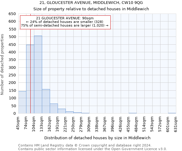 21, GLOUCESTER AVENUE, MIDDLEWICH, CW10 9QG: Size of property relative to detached houses in Middlewich