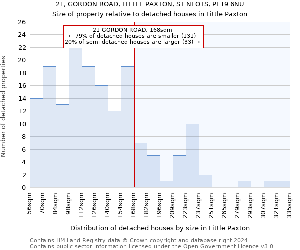 21, GORDON ROAD, LITTLE PAXTON, ST NEOTS, PE19 6NU: Size of property relative to detached houses in Little Paxton