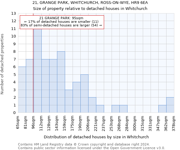 21, GRANGE PARK, WHITCHURCH, ROSS-ON-WYE, HR9 6EA: Size of property relative to detached houses in Whitchurch