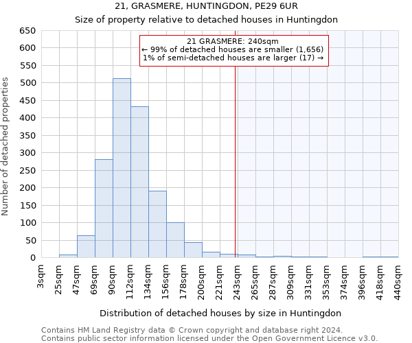 21, GRASMERE, HUNTINGDON, PE29 6UR: Size of property relative to detached houses in Huntingdon