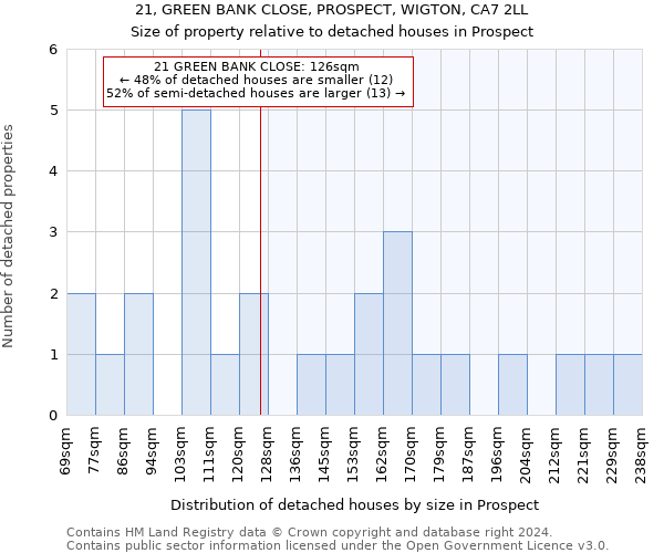 21, GREEN BANK CLOSE, PROSPECT, WIGTON, CA7 2LL: Size of property relative to detached houses in Prospect