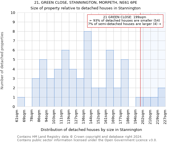 21, GREEN CLOSE, STANNINGTON, MORPETH, NE61 6PE: Size of property relative to detached houses in Stannington