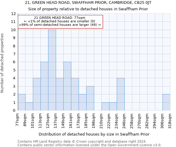 21, GREEN HEAD ROAD, SWAFFHAM PRIOR, CAMBRIDGE, CB25 0JT: Size of property relative to detached houses in Swaffham Prior