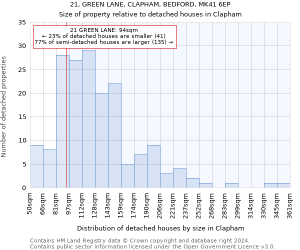 21, GREEN LANE, CLAPHAM, BEDFORD, MK41 6EP: Size of property relative to detached houses in Clapham