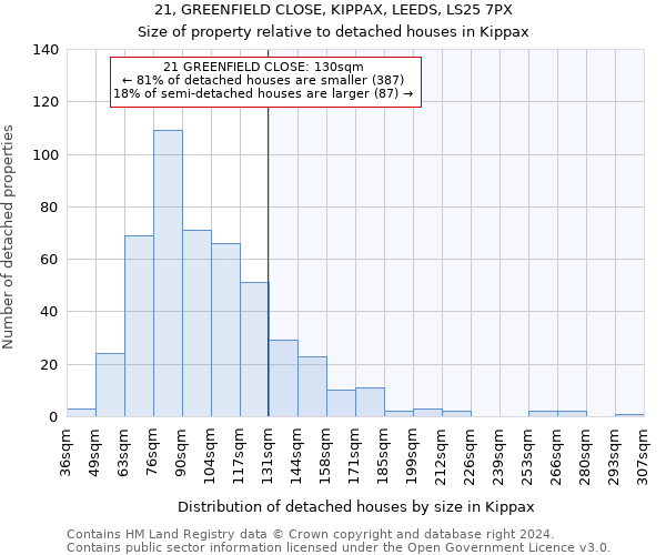 21, GREENFIELD CLOSE, KIPPAX, LEEDS, LS25 7PX: Size of property relative to detached houses in Kippax