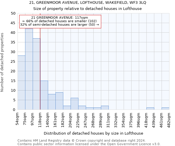 21, GREENMOOR AVENUE, LOFTHOUSE, WAKEFIELD, WF3 3LQ: Size of property relative to detached houses in Lofthouse