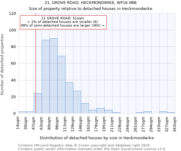 21, GROVE ROAD, HECKMONDWIKE, WF16 0BB: Size of property relative to detached houses in Heckmondwike