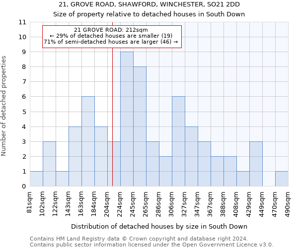 21, GROVE ROAD, SHAWFORD, WINCHESTER, SO21 2DD: Size of property relative to detached houses in South Down