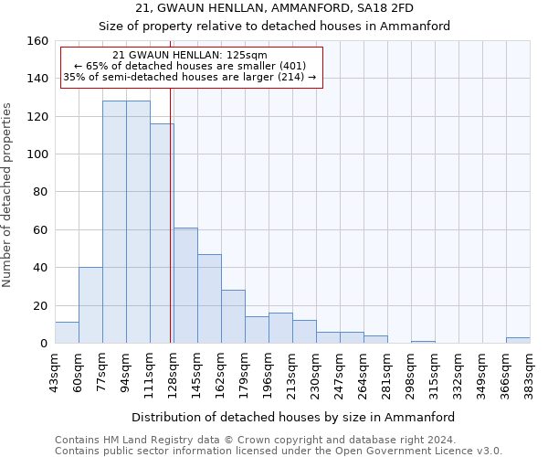 21, GWAUN HENLLAN, AMMANFORD, SA18 2FD: Size of property relative to detached houses in Ammanford