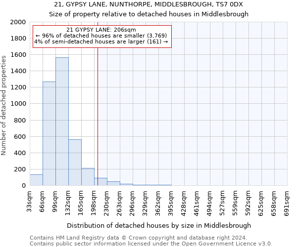 21, GYPSY LANE, NUNTHORPE, MIDDLESBROUGH, TS7 0DX: Size of property relative to detached houses in Middlesbrough