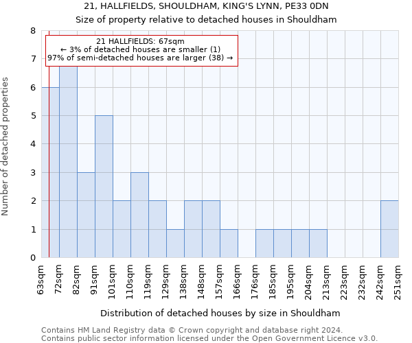 21, HALLFIELDS, SHOULDHAM, KING'S LYNN, PE33 0DN: Size of property relative to detached houses in Shouldham