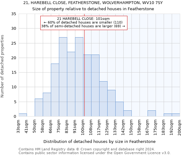 21, HAREBELL CLOSE, FEATHERSTONE, WOLVERHAMPTON, WV10 7SY: Size of property relative to detached houses in Featherstone