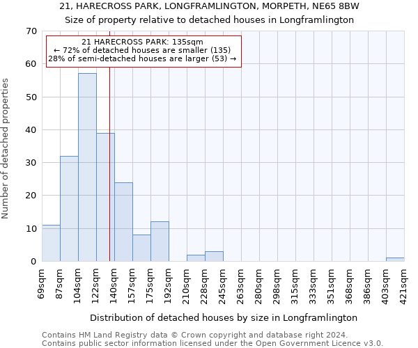 21, HARECROSS PARK, LONGFRAMLINGTON, MORPETH, NE65 8BW: Size of property relative to detached houses in Longframlington