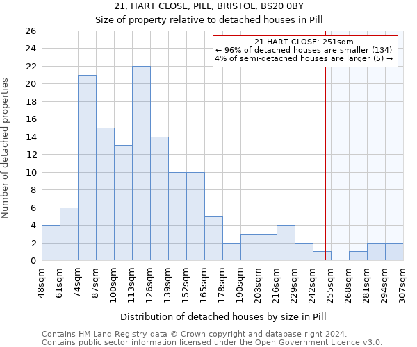 21, HART CLOSE, PILL, BRISTOL, BS20 0BY: Size of property relative to detached houses in Pill