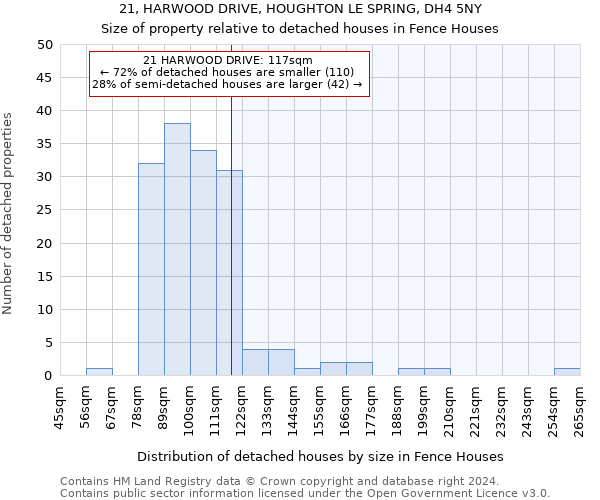 21, HARWOOD DRIVE, HOUGHTON LE SPRING, DH4 5NY: Size of property relative to detached houses in Fence Houses