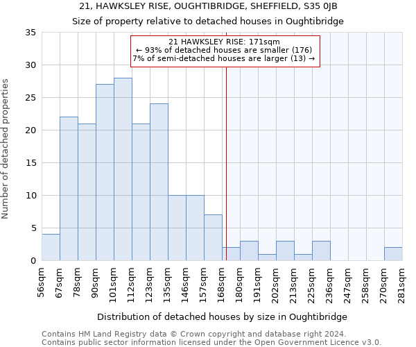 21, HAWKSLEY RISE, OUGHTIBRIDGE, SHEFFIELD, S35 0JB: Size of property relative to detached houses in Oughtibridge