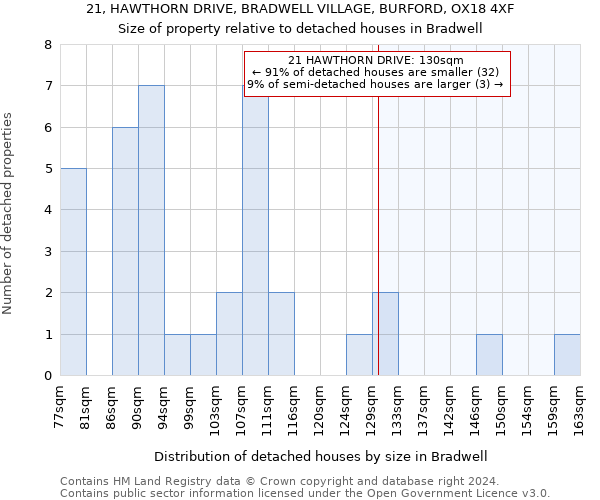 21, HAWTHORN DRIVE, BRADWELL VILLAGE, BURFORD, OX18 4XF: Size of property relative to detached houses in Bradwell