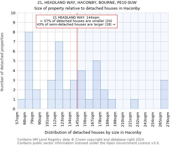 21, HEADLAND WAY, HACONBY, BOURNE, PE10 0UW: Size of property relative to detached houses in Haconby