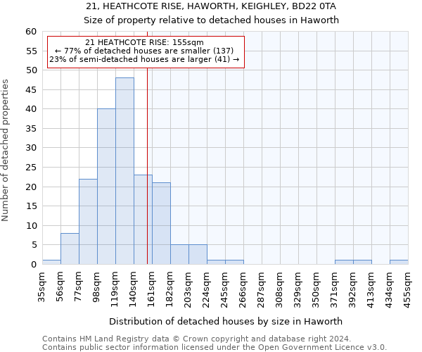 21, HEATHCOTE RISE, HAWORTH, KEIGHLEY, BD22 0TA: Size of property relative to detached houses in Haworth