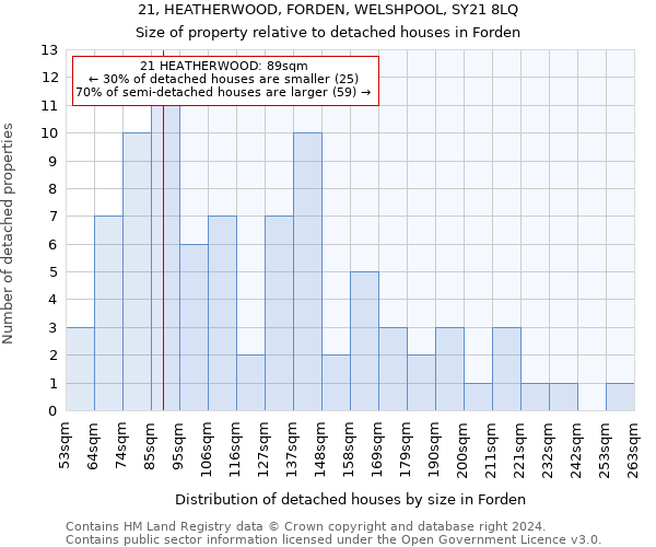 21, HEATHERWOOD, FORDEN, WELSHPOOL, SY21 8LQ: Size of property relative to detached houses in Forden