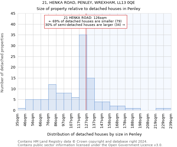 21, HENKA ROAD, PENLEY, WREXHAM, LL13 0QE: Size of property relative to detached houses in Penley