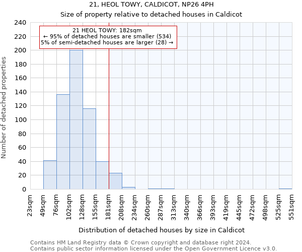 21, HEOL TOWY, CALDICOT, NP26 4PH: Size of property relative to detached houses in Caldicot