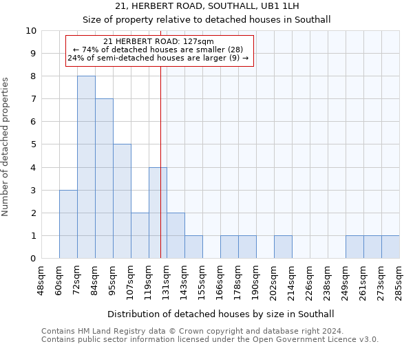 21, HERBERT ROAD, SOUTHALL, UB1 1LH: Size of property relative to detached houses in Southall