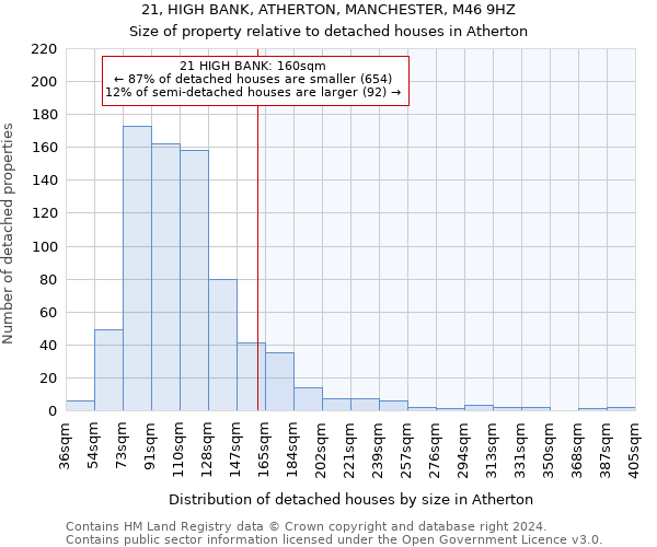 21, HIGH BANK, ATHERTON, MANCHESTER, M46 9HZ: Size of property relative to detached houses in Atherton