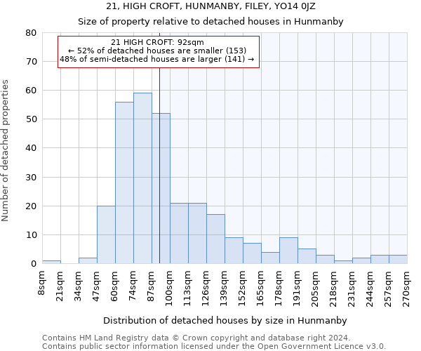 21, HIGH CROFT, HUNMANBY, FILEY, YO14 0JZ: Size of property relative to detached houses in Hunmanby