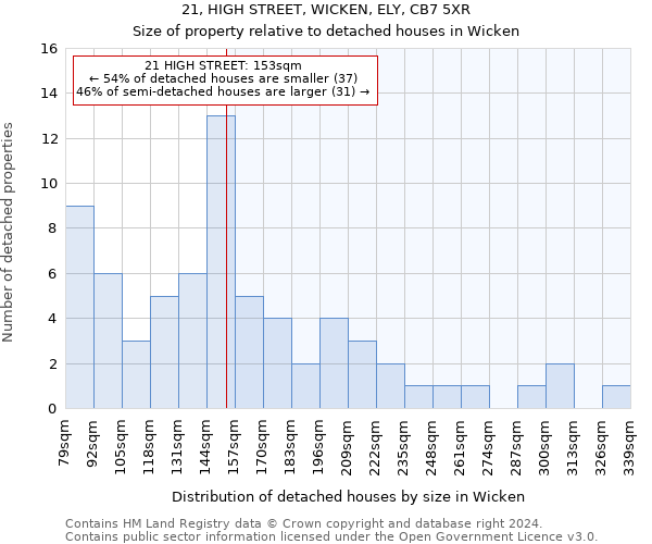 21, HIGH STREET, WICKEN, ELY, CB7 5XR: Size of property relative to detached houses in Wicken