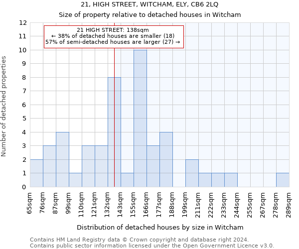 21, HIGH STREET, WITCHAM, ELY, CB6 2LQ: Size of property relative to detached houses in Witcham