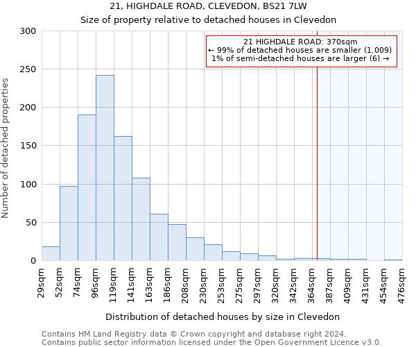 21, HIGHDALE ROAD, CLEVEDON, BS21 7LW: Size of property relative to detached houses in Clevedon