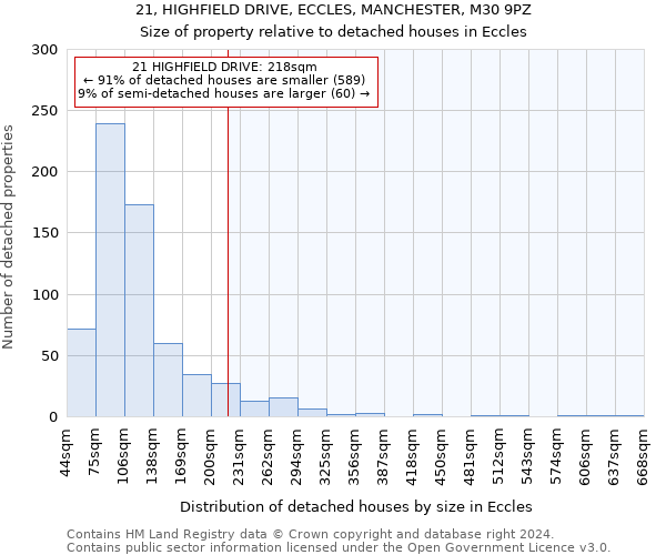 21, HIGHFIELD DRIVE, ECCLES, MANCHESTER, M30 9PZ: Size of property relative to detached houses in Eccles