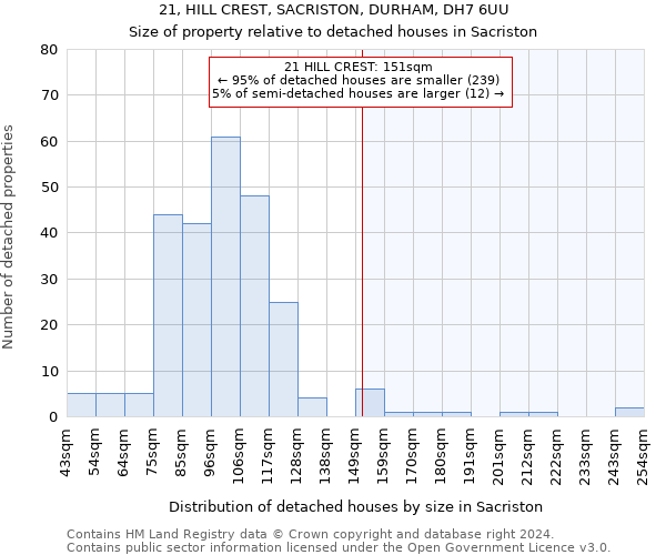 21, HILL CREST, SACRISTON, DURHAM, DH7 6UU: Size of property relative to detached houses in Sacriston