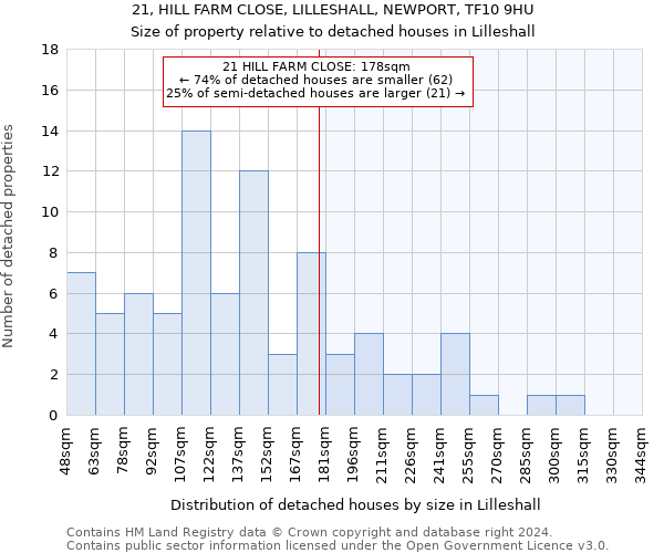 21, HILL FARM CLOSE, LILLESHALL, NEWPORT, TF10 9HU: Size of property relative to detached houses in Lilleshall