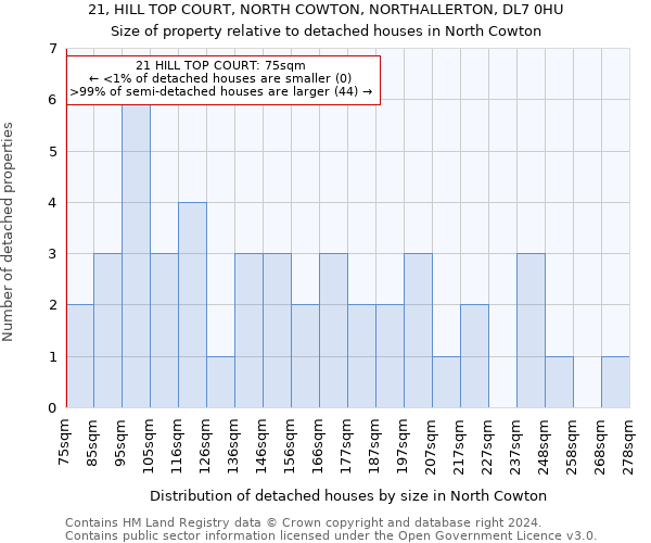 21, HILL TOP COURT, NORTH COWTON, NORTHALLERTON, DL7 0HU: Size of property relative to detached houses in North Cowton