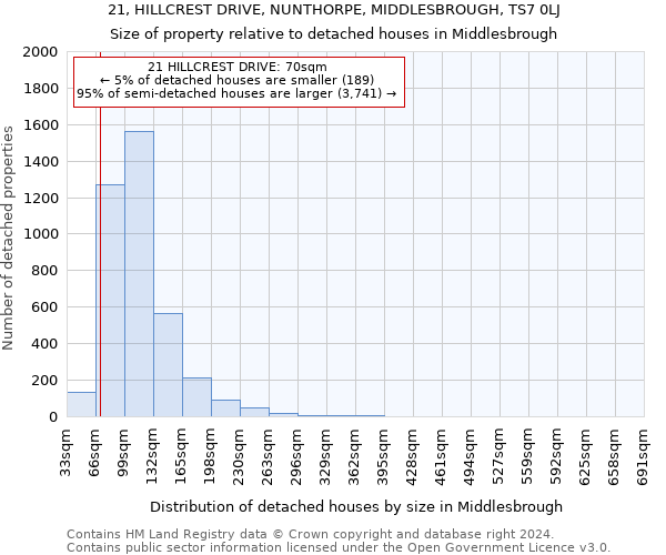 21, HILLCREST DRIVE, NUNTHORPE, MIDDLESBROUGH, TS7 0LJ: Size of property relative to detached houses in Middlesbrough