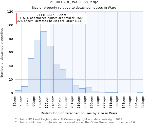 21, HILLSIDE, WARE, SG12 9JZ: Size of property relative to detached houses in Ware