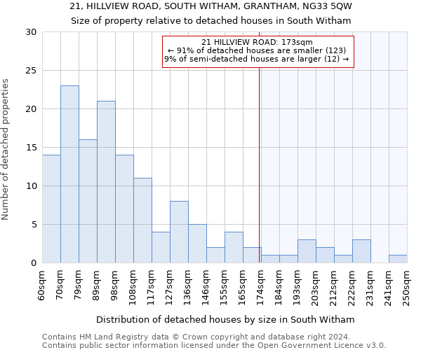 21, HILLVIEW ROAD, SOUTH WITHAM, GRANTHAM, NG33 5QW: Size of property relative to detached houses in South Witham