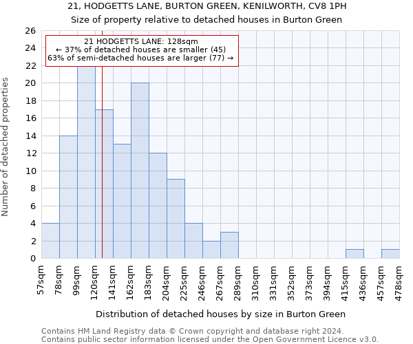 21, HODGETTS LANE, BURTON GREEN, KENILWORTH, CV8 1PH: Size of property relative to detached houses in Burton Green