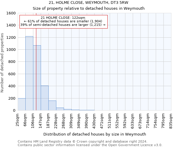 21, HOLME CLOSE, WEYMOUTH, DT3 5RW: Size of property relative to detached houses in Weymouth