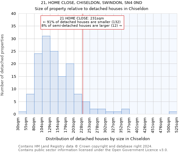 21, HOME CLOSE, CHISELDON, SWINDON, SN4 0ND: Size of property relative to detached houses in Chiseldon