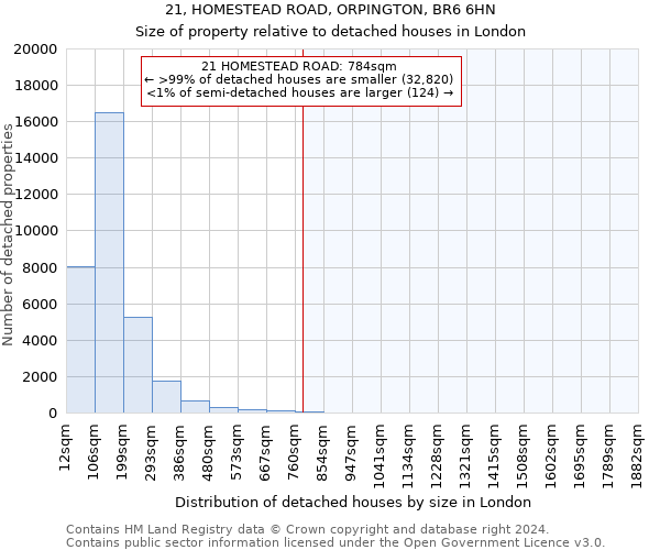 21, HOMESTEAD ROAD, ORPINGTON, BR6 6HN: Size of property relative to detached houses in London