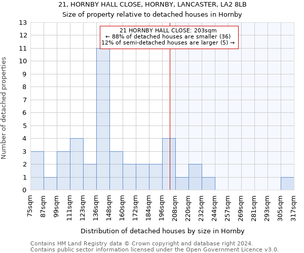 21, HORNBY HALL CLOSE, HORNBY, LANCASTER, LA2 8LB: Size of property relative to detached houses in Hornby