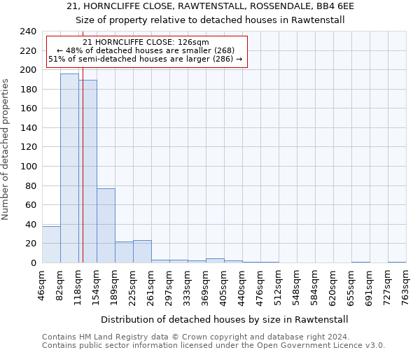 21, HORNCLIFFE CLOSE, RAWTENSTALL, ROSSENDALE, BB4 6EE: Size of property relative to detached houses in Rawtenstall