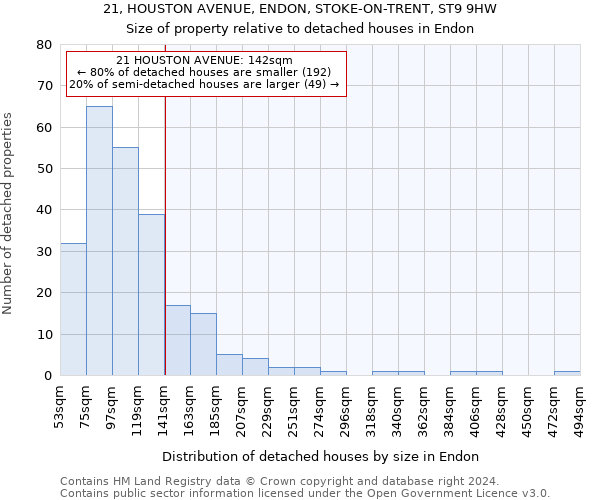 21, HOUSTON AVENUE, ENDON, STOKE-ON-TRENT, ST9 9HW: Size of property relative to detached houses in Endon